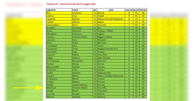 Giochi Matematici Bocconi 2022: Federico Rafael Matteucci dell’IC3 di Sora sfiora la finale di Losanna